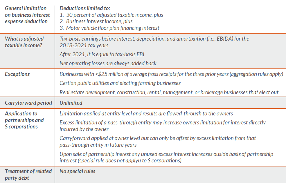 Chart of business interest expenses