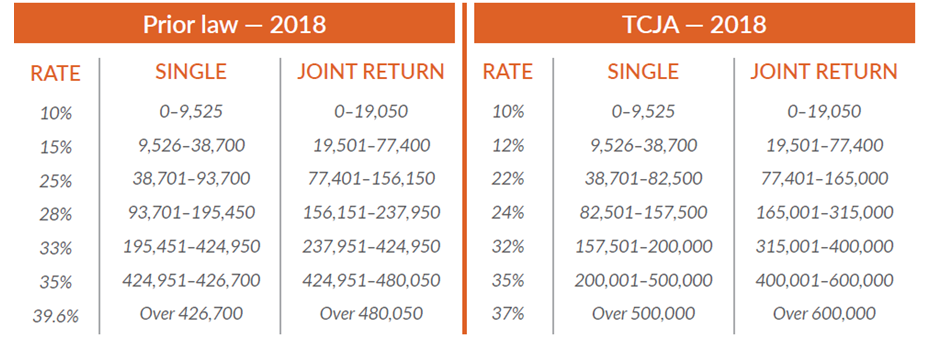 Chart of new tax brackets