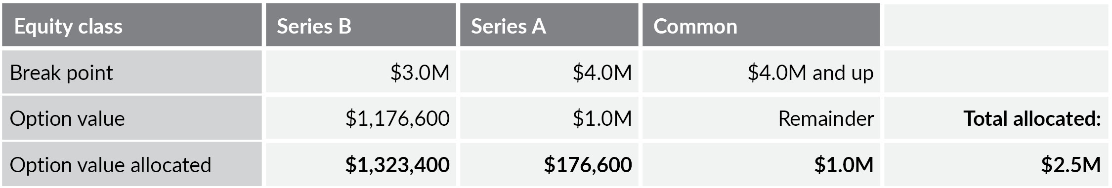 Table showing three classes of equity