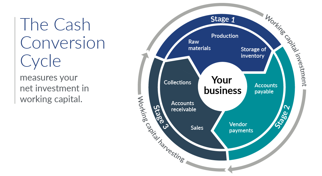 The cash conversion cycle graphic.