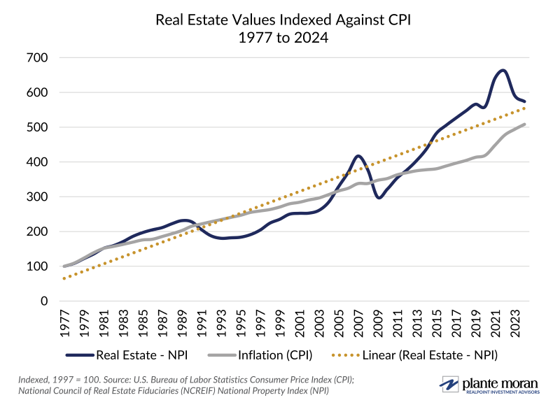 Chart depicting real estate values indexed against CPI for 1977 to 2024