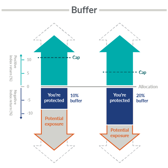 Graphic showcasing buffer zones for positive index returns and negative index returns.