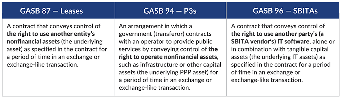 Table describing GASB 87, GASB 94, and GASB 96.