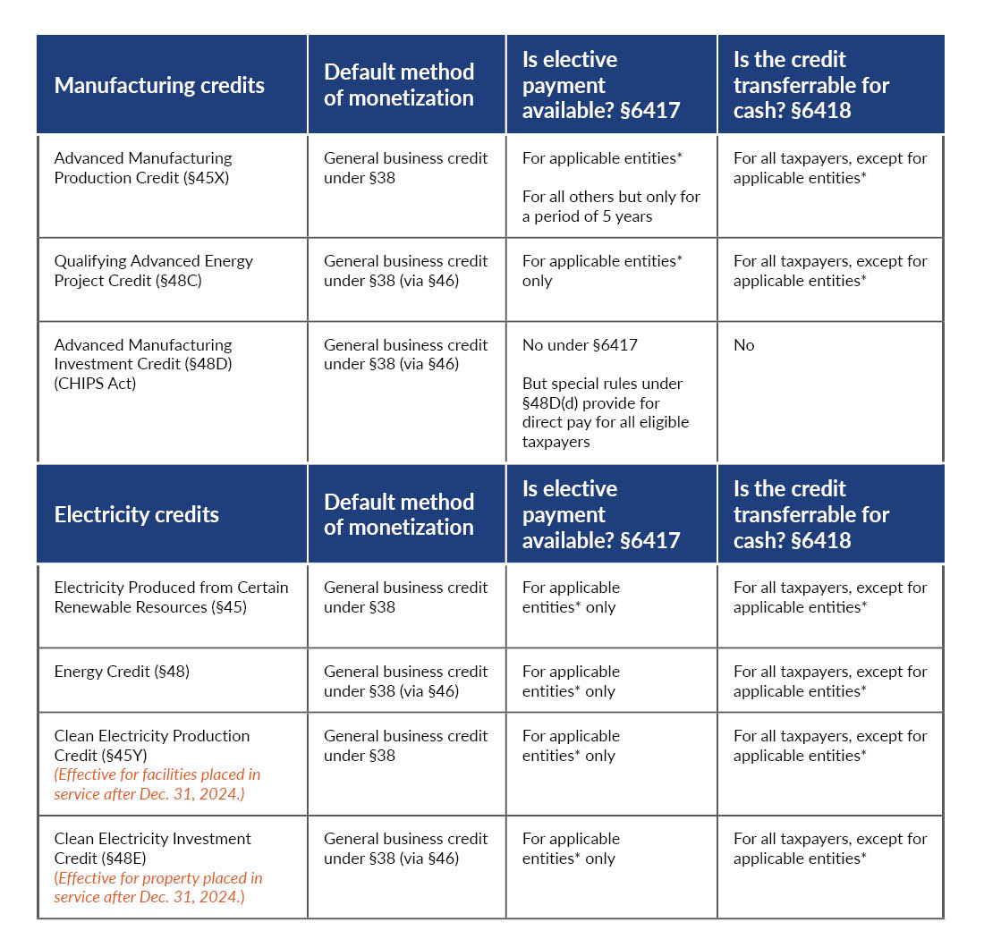 Table showing manufacturing and electricity credits for the IRA.