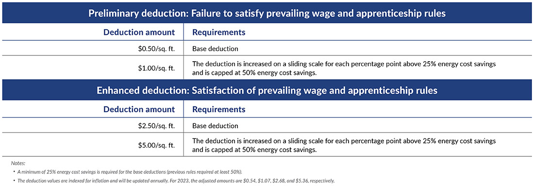 Chart showing preliminary and enhanced deductions for Section 179D.