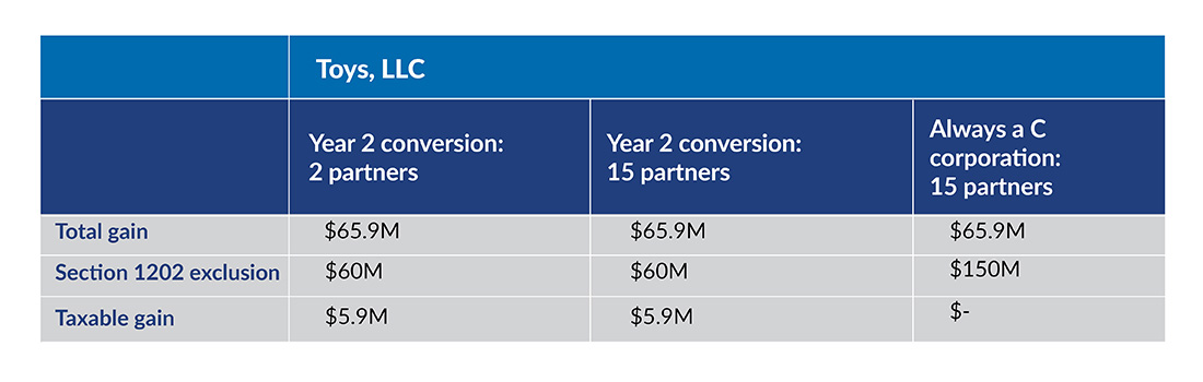 Chart comparing total gain and Section 1202 exclusions for Toys, LLC. for a Year 2 conversion with 2 partners, a Year 2 conversion with 15 partners, and always a C corporation with 15 partners.