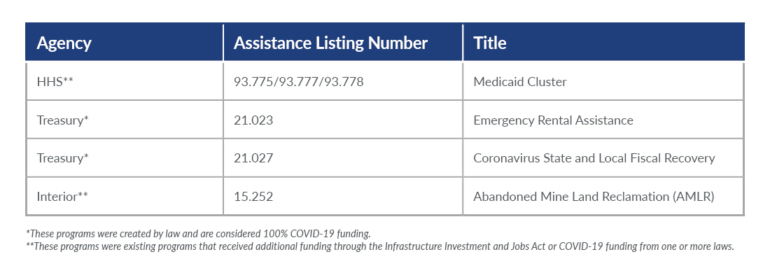 Chart showing the programs identified as higher risk in the 2024 Compliance Supplement.