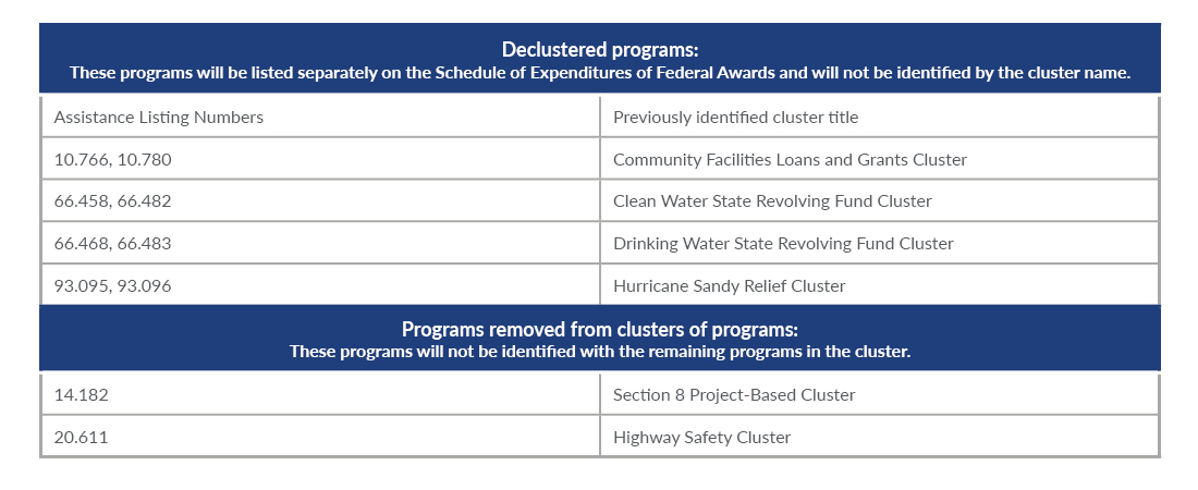 Chart showcasing declustered programs that will be listed separately on the Schedule of Expenditures of Federal Awards and will not be identified by the cluster name.