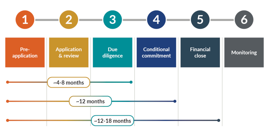 Overview of the application process timing.