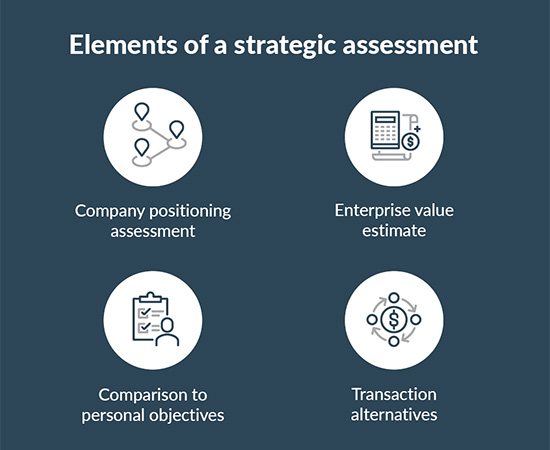 Infographic showing the elements of a strategic assessment.