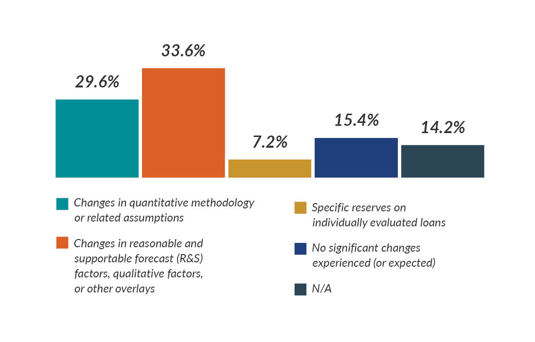 Chart showing the response of webinar participants to "What was (or what do you think could be) the biggest change in accounting for the ACL in the periods following initial adoption?"