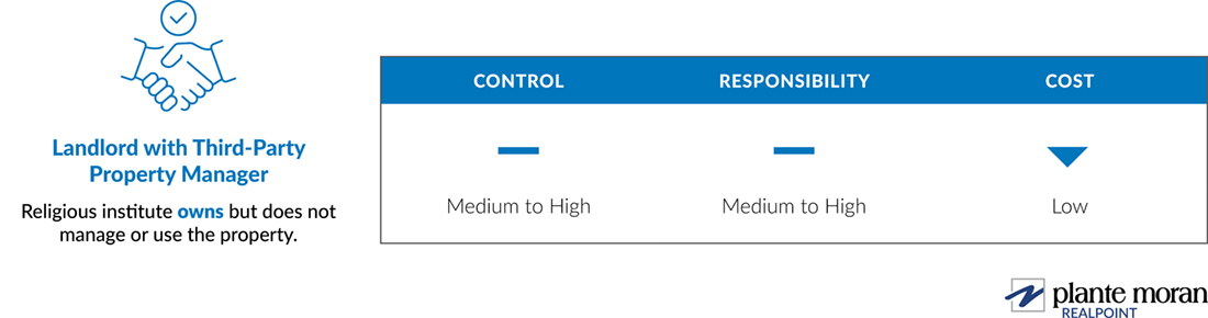 A religious institute’s relationship as a landlord with a third-party manager, generally speaking, has medium to high control, medium to high responsibility, and low cost.