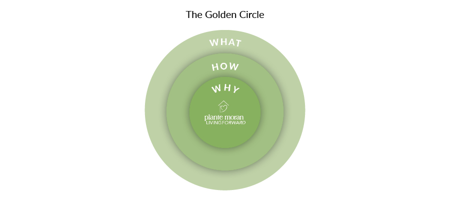 The Golden Circle. Source: Simon Sinek, “How Great Leaders Inspire Action,” TEDx.