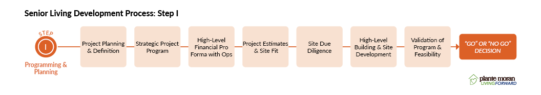 Step 1 of the senior living development process • Project planning and definition •Strategic project planning •High-level financial pro forma with operations •Project estimates and site fits •Site due diligence • High-level building and site development •Validation of the program and feasibility