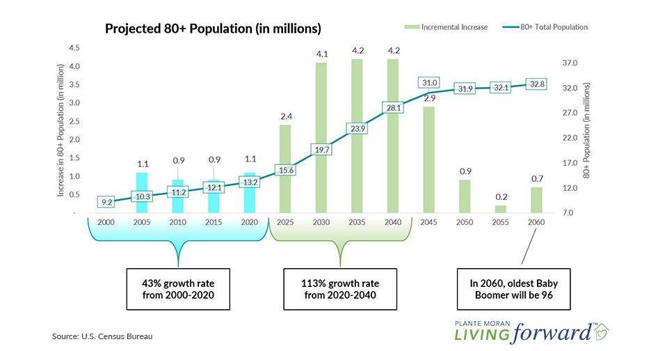 Line and bar chart showing the growth in population for the age 80+ cohort from 2000 projected out to 2060, with data labels showing that there is a 113% growth in the population between 2020 and 2040 compared to a 43% growth rate from 2000 to 2020