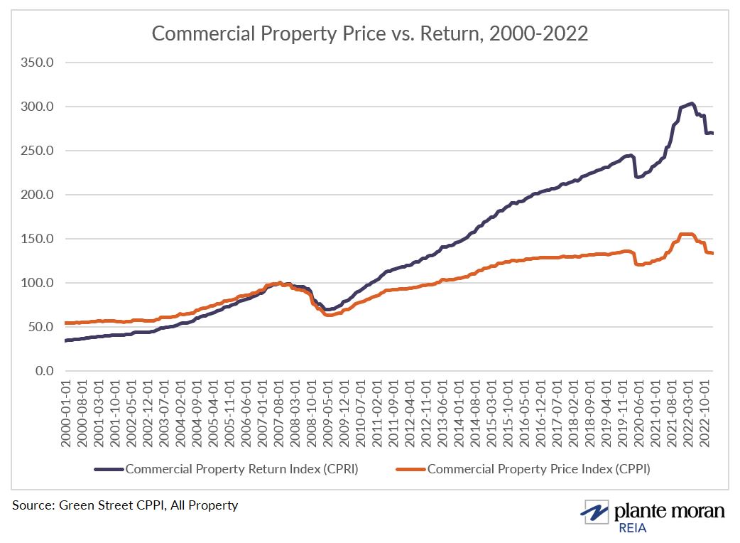 Commercial Property Price Index® (CPPI®) from Greenstreet shows there was a 14% decline in valuation in 2022 for commercial properties based off future projected cash flows.