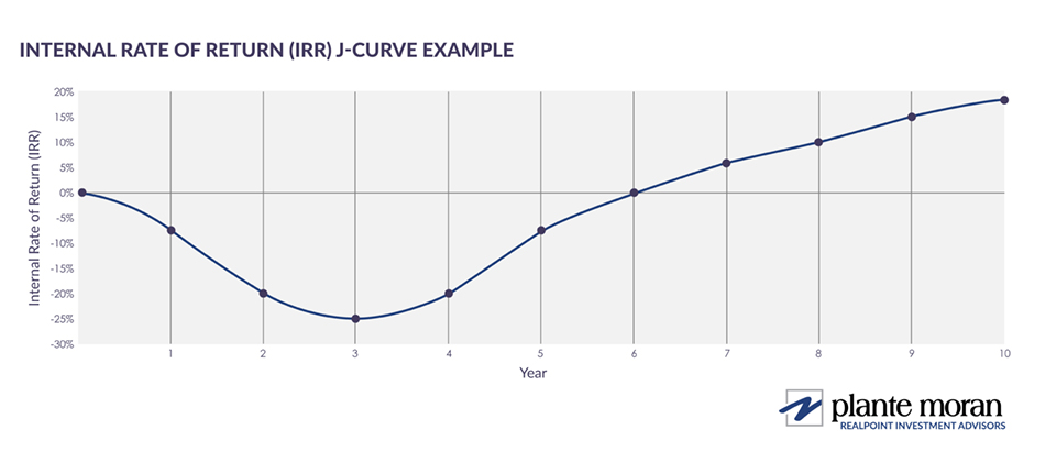 Fictional example of an IRR J-curve line graph that begins at Year 0 with 0% IRR, dips around Year 3 to negative 25% IRR, and slowly climbs until Year 10 at just below positive 20% IRR.