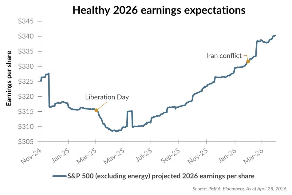 Healthy 2026 earnings expectations chart.